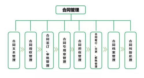 企业如何进行合同管理,做好风险防范